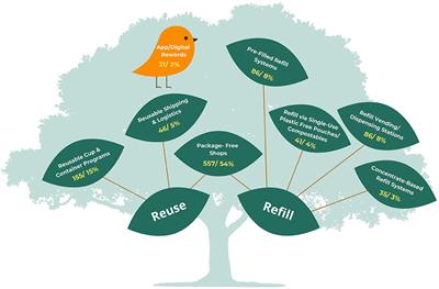 Global landscape analysis of reuse and refill solutions